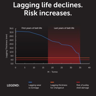 Lagging life declines